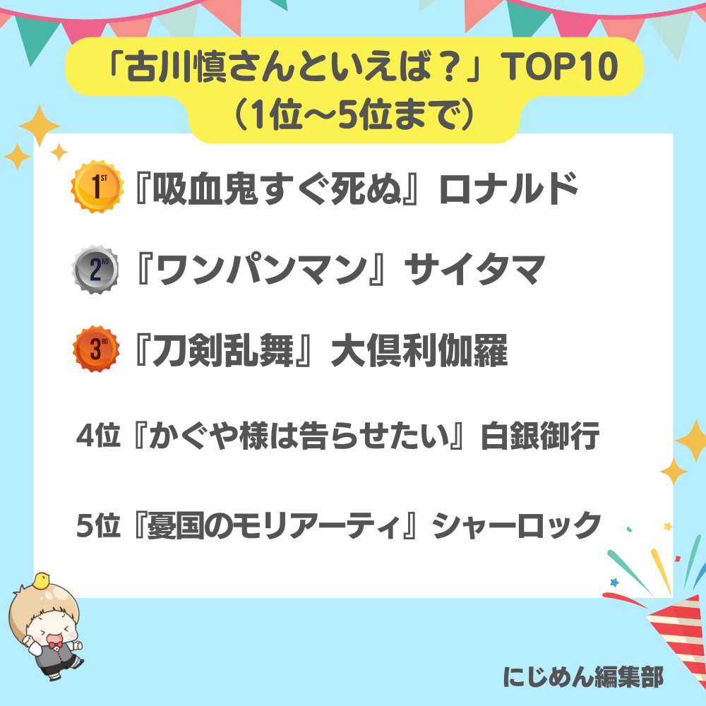 nijimen's tweet image. 本日9月29日は
古川慎さんのお誕生日🎉🎂

#にじめんアンケート の結果
TOP10を発表します🏆

1位🥇『吸血鬼すぐ死ぬ』ロナルド
2位🥈『ワンパンマン』サイタマ
3位🥉『刀剣乱舞ONLINE』大倶利伽羅

🔽全ての結果はこちら🔽
nijimen.kusuguru.co.jp/topics/578667

#古川慎