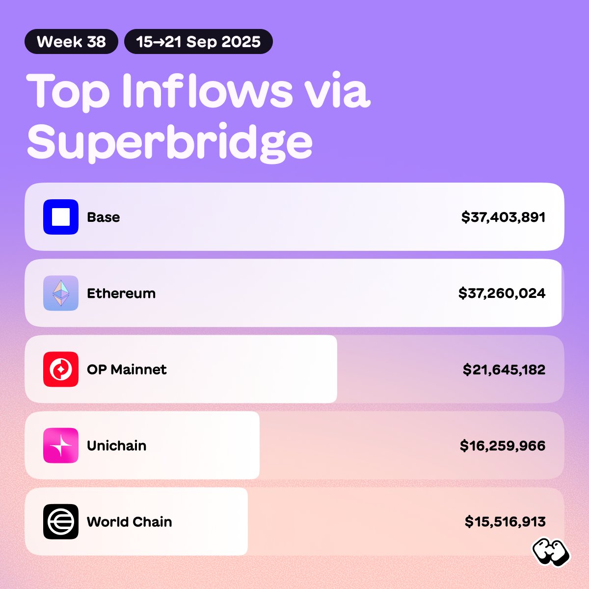 superbridgeapp's tweet photo. Almost a tie for @base and @ethereum https://t.co/YFgjAmwnuM