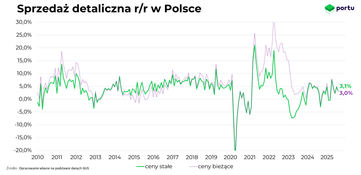 🇵🇱 Polski konsument lekko rozczarował – sprzedaż detaliczna w sierpniu +3,0% r/r w cenach bieżących (prognoza 3,2%), w cenach stałych +3,1%.
Struktura pokazuje jednak, że konsument pozostaje dosyć mocny, z dwucyfrowymi wzrostami w odzieży i AGD, nawet jeśli na jedzeniu