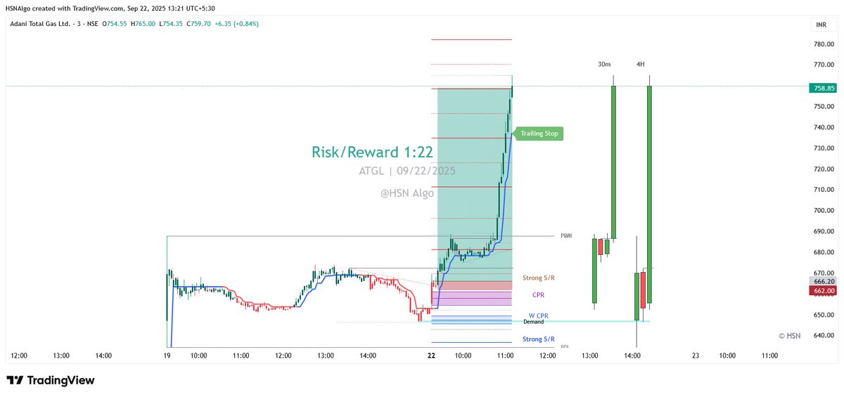 hsnalgo's tweet photo. 📷 Stocks picked with Screener
📷 Trade based only on Candle Color
📷 Trailing Stop to ride the trend
📷 Minimal Rules, Maximum Gains
No confusion. No clutter. Just clean &amp; simple trades.
#Nifty #OptionTrading #stockmarkets #stockstowatch #stockmarket #intradaytraderscommunity https://t.co/jbPWmtESAO