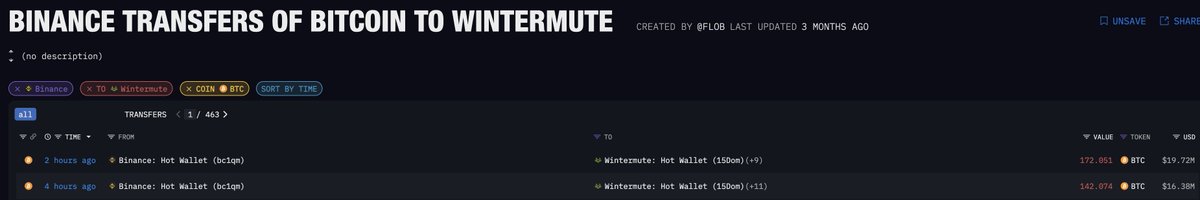 MM Update: This flush brought to you by Binance using Wintermute. All red lines (100x) removed on Bitcoin, all yellows (50x) removed on $SOL and $XRP, all blues (25x) removed on $SUI, $ETH and $HYPE - barely anything flushed on $BNB their own token.