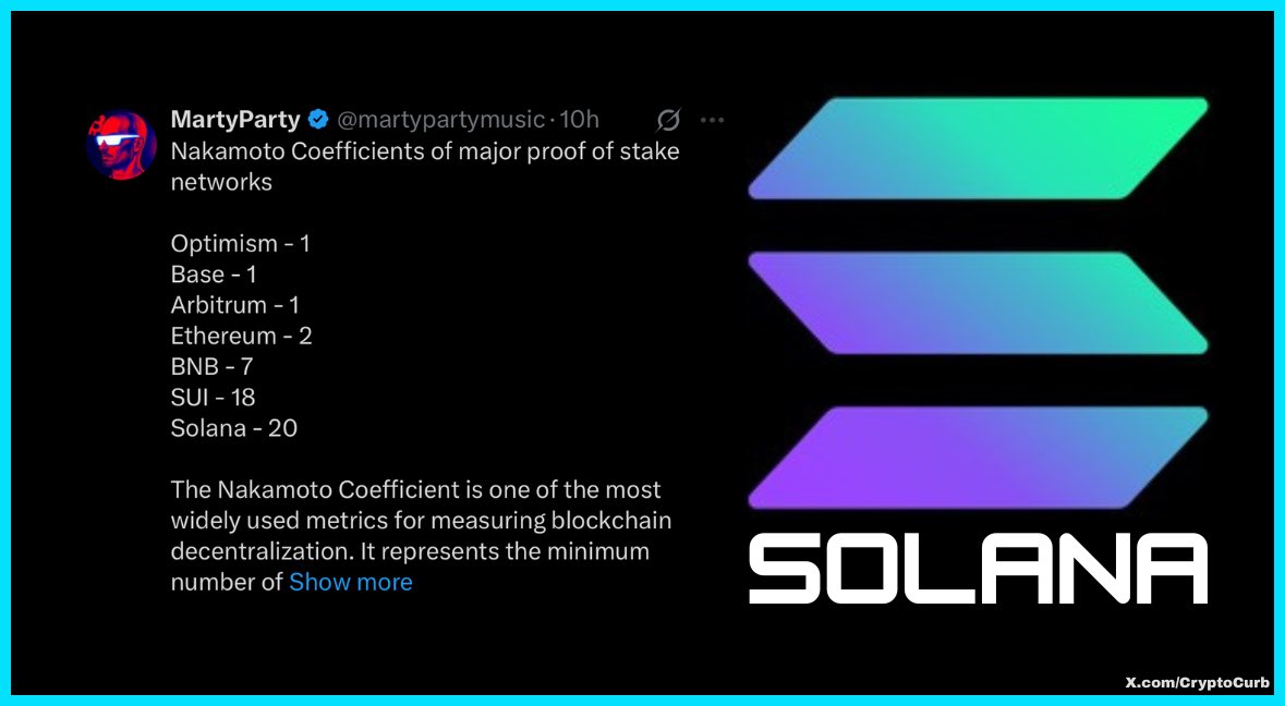 CryptoCurb's tweet image. 🚨  JUST IN:   SOLANA IS THE MOST DECENTRALIZED PROOF OF STAKE BLOCKCHAIN PER NAKAMOTO COEFFICIENT, MORE DECENTRALIZED THAN ETHEREUM!

#SOLANA ⚡️
