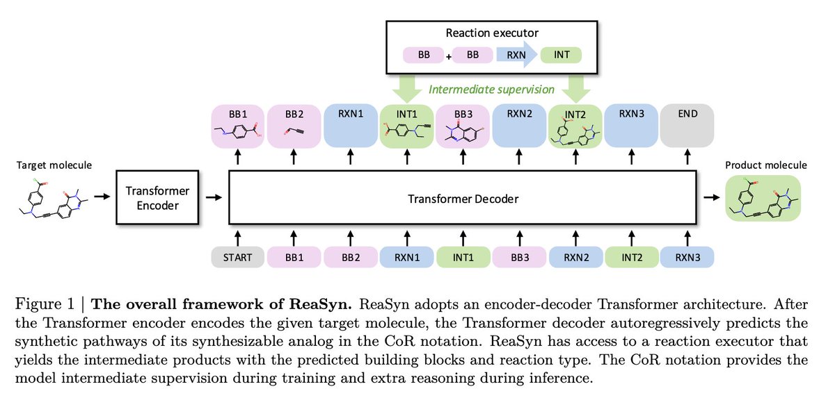 Nvidia presents ReaSyn: Rethinking molecule synthesizability

• Treats synthesis like CoT with Chain-of-Reaction (CoR) steps
• Each reaction = reasoning step → richer supervision &amp; step-by-step learning
• Adds RL finetuning + test-time scaling for better optimization
• SOTA