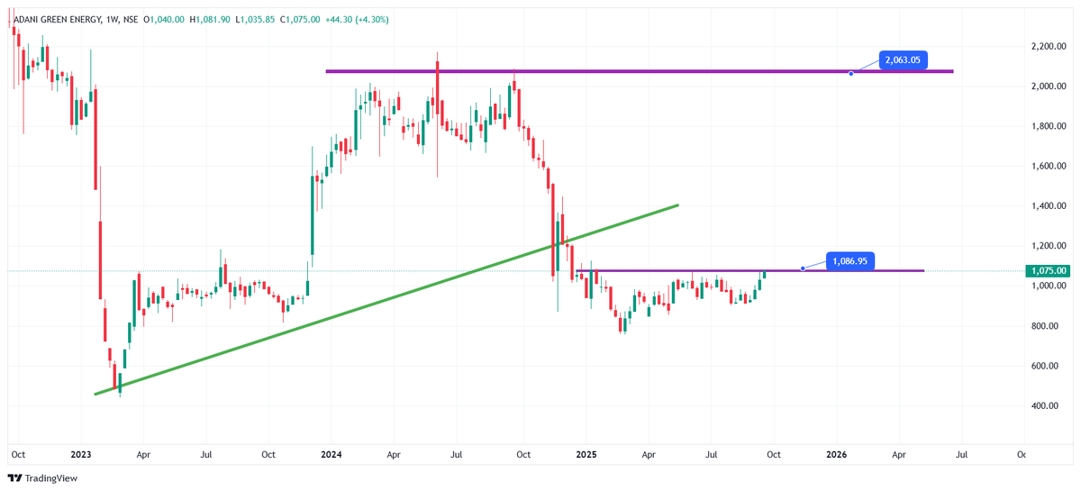 #Adanigreen 
adani Green Energy's Short-Term Chart:Downtrend but Weakening: The stock is currently in a downtrend, but the trend is losing strength. If the price stays below ₹948.99, the short-term downside may continue.
Bounce Potential at Support: There's a strong support