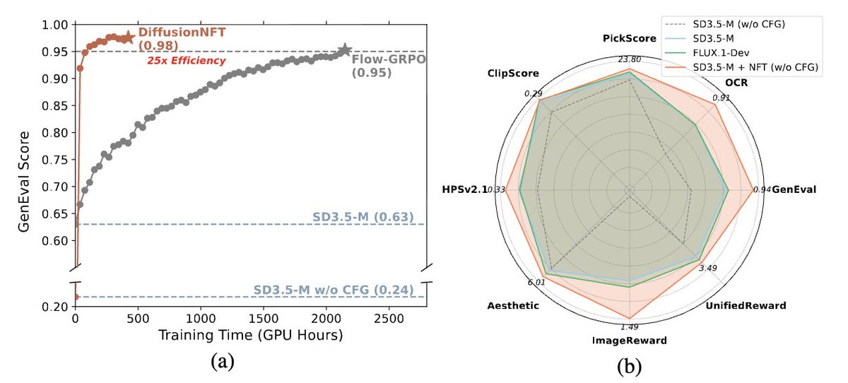 DiffusionNFT: RL for diffusion models via the forward process

• Contrastive fine-tuning: positives vs negatives → implicit policy improvement
• Works with any solver, no CFG, no trajectory storage
• 25× more efficient than FlowGRPO
• Boosts SD3.5-M: GenEval 0.24 → 0.98 in