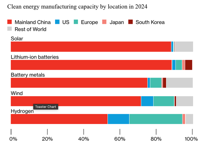 A horizontal bar chart titled "Clean energy manufacturing capacity by location in 2024." Bars represent solar, lithium-ion batteries, battery metals, wind, and hydrogen, showing percentages for Mainland China, US, Europe, Japan, South Korea, and Rest of World. Colors indicate regions: red for Mainland China, blue for US, green for Europe, pink for Japan, brown for South Korea, and gray for Rest of World. Text labels include "Toaster Chart" near hydrogen.