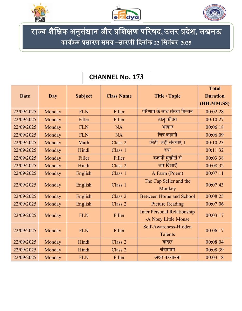 basicshiksha_up's tweet image. #पीएमईविद्या कार्यक्रम के अंतर्गत उत्तर प्रदेश को आवंटित 5 डीटीएच टीवी चैनलों पर प्री-प्राइमरी से कक्षा 12 तक की शैक्षणिक सामग्री का 24x7 प्रसारण किया जा रहा है। 22 सितंबर 2025 की समय-सारिणी देखें।

#basicdepartment
#PMeVidya
@EduMinOfIndia
@UPGovt
@thisissanjubjp