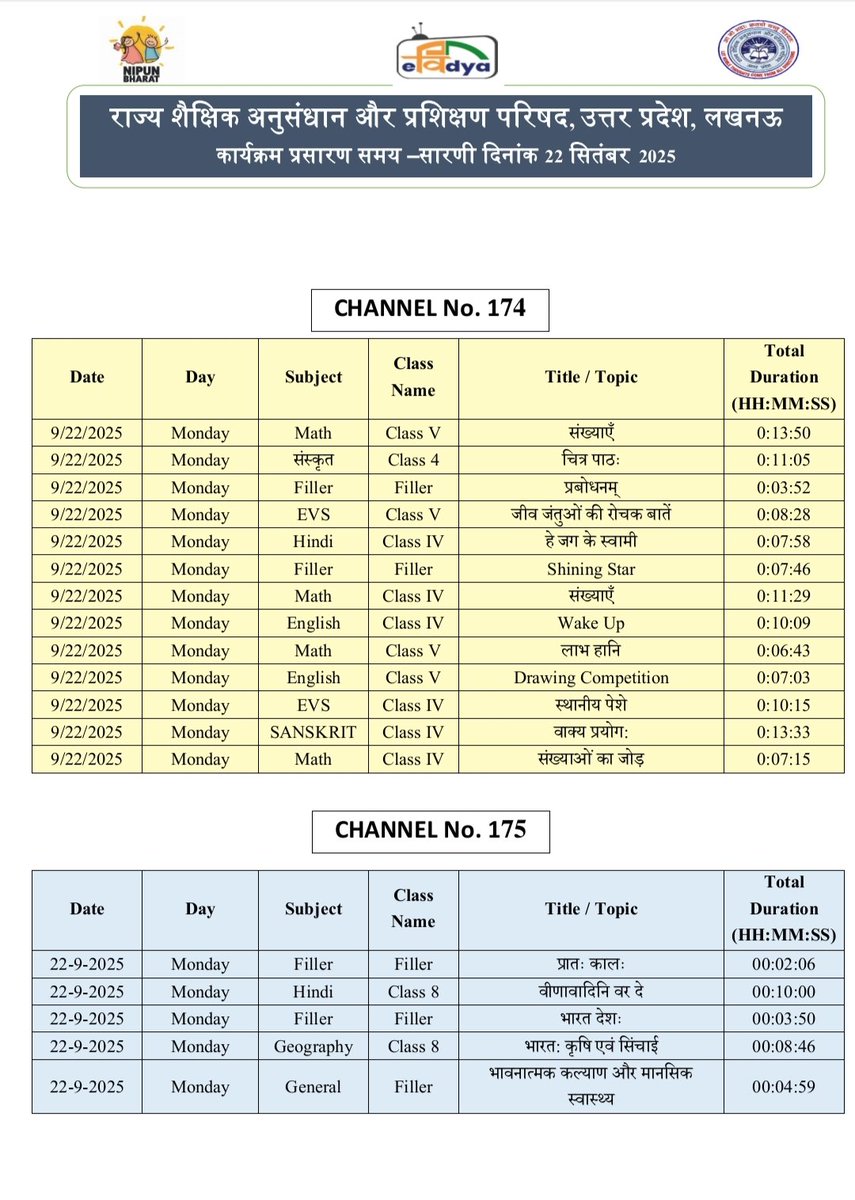 basicshiksha_up's tweet image. #पीएमईविद्या कार्यक्रम के अंतर्गत उत्तर प्रदेश को आवंटित 5 डीटीएच टीवी चैनलों पर प्री-प्राइमरी से कक्षा 12 तक की शैक्षणिक सामग्री का 24x7 प्रसारण किया जा रहा है। 22 सितंबर 2025 की समय-सारिणी देखें।

#basicdepartment
#PMeVidya
@EduMinOfIndia
@UPGovt
@thisissanjubjp