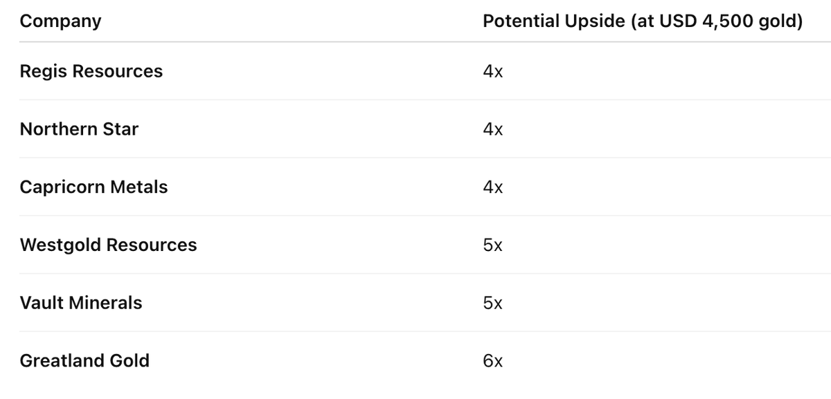 RiseHarvest's tweet photo. We love undervalued Aussie miners with huge upside potential! 🇦🇺 With gold at USD 4,500, companies like Regis (#RRL), Northern Star (#NST), and Greatland (#GGP) are set for big gains. 💰 Ready for that 4-6x return! #UndervaluedStocks #AussieMiners #Gold #Investing #MiningStocks https://t.co/hEjasf35in