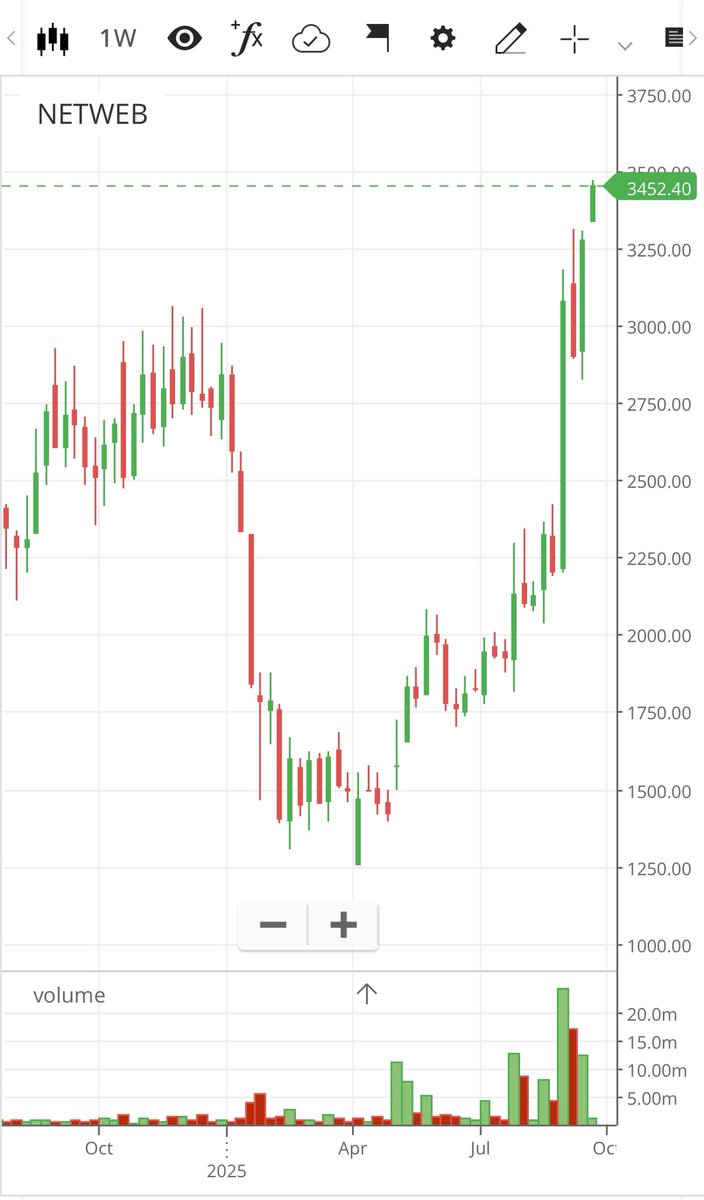 EngineerSalaria's tweet image. #NetwebTech Breakout in Netweb Technologies on longterm chart looks very strong with huge volume.
Won’t be surprised if stock price hits 5000 in near future.
#StockMarketIndia #AI