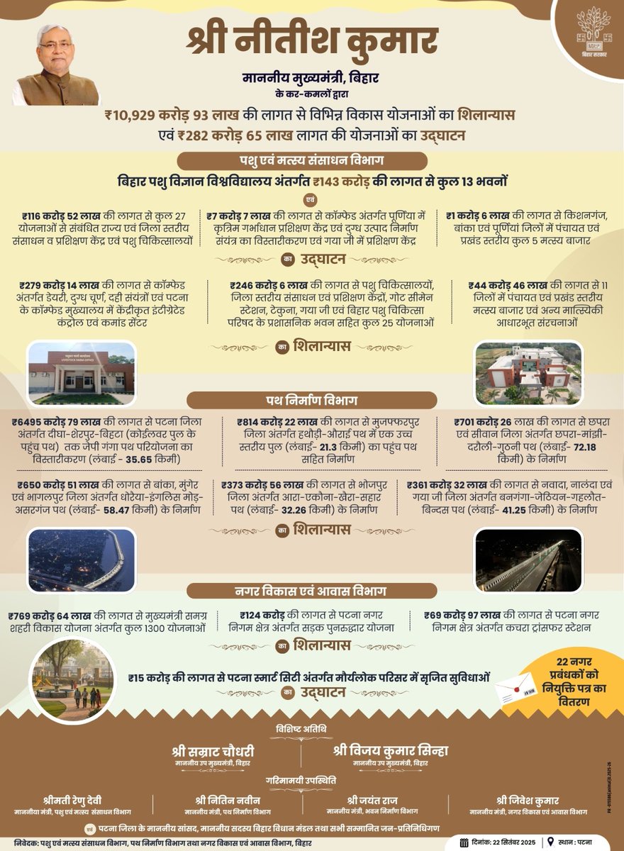 माननीय मुख्यमंत्री श्री <a href="/NitishKumar/">Nitish Kumar</a> द्वारा समग्र विकास एवं जनकल्याण के लिए बुडको (बिहार शहरी आधारभूत संरचना विकास निगम लिमिटेड) के कुल 769 करोड़ 63 लाख रुपये की कुल लागत से बिहार के 33 जिलों में कुल 1300 विभिन्न योजनाओं का शिलान्यास किया जाएगा। 
#BUIDco 

<a href="/JIBESHKUMARBIH/">Jibesh Kumar</a>