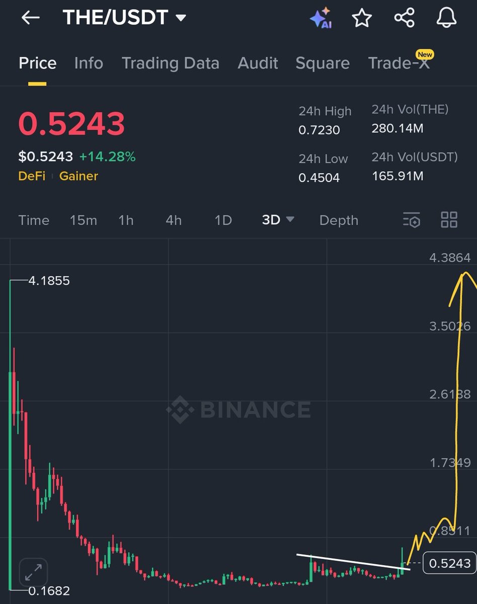 Cryptoo_Gems's tweet photo. $THE  @ThenaFi_ pulled back for a clean retest of its breakout zone nothing unusual, just healthy pa  before the next leg up.

For the first time in 220 days, it’s finally broken out of consolidation and this dip could be the best entry to scale in.

It’s still deeply undervalued, sitting at rock-bottom levels. Compared to its competitors, the market cap is tiny.

To match $ASTER ($2.4B): 40x
To match Hyperliquid ($14B): 200x

The upside here is insane. 🚀

Backed by #BinanceLabs, and CZ has also commented on it 👀
