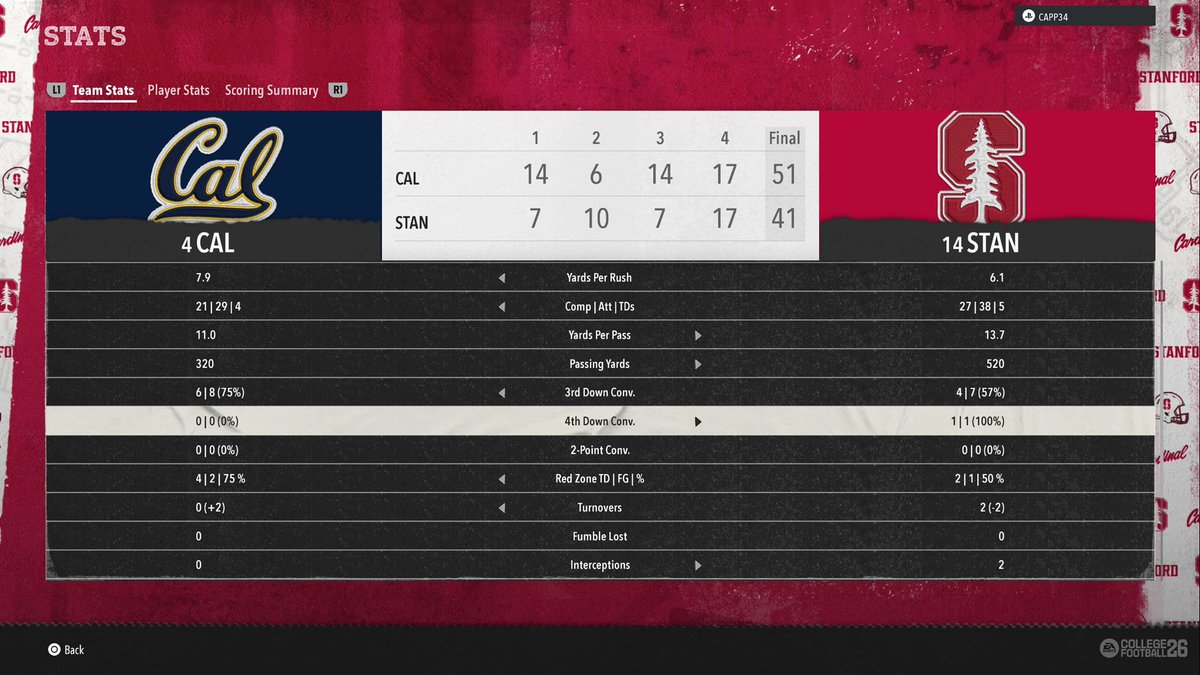 Oregon_NECF26's tweet photo. For the first time in our tenure in the NECF we completed the game without reaching 4th down a single time. Rumor has it coach was up late binging 2025 Daniel Jones film https://t.co/2dczd44PK6