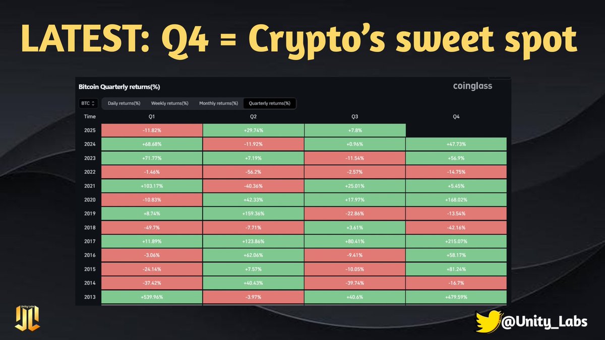 Unity_Labs_'s tweet image. 🔥 LATEST: Q4 = Crypto’s sweet spot 📈
On avg, $BTC pumps +85% during this period.
🎅 The Santa Rally isn’t just for stocks — it’s coming to crypto too. 🚀