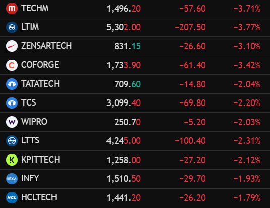 sdgunge's tweet image. Almost All Tech Companies Fall coz of #h1bvisa 📉

#Techmahindra — -3.71%
#Ltim — -3.77%
#ZENSARTECH — -3.10%
#COFORGE — -3.42%
#TATATECH — -2.04%
#TCS — -2.20%
#wipro — -2.03%
#LTTS — -2.31%
#KPITTECH — -2.12%
#INFY — -1.93%
#hcltech — -1.79%

#StockMarket #Nifty #TrumpTariff