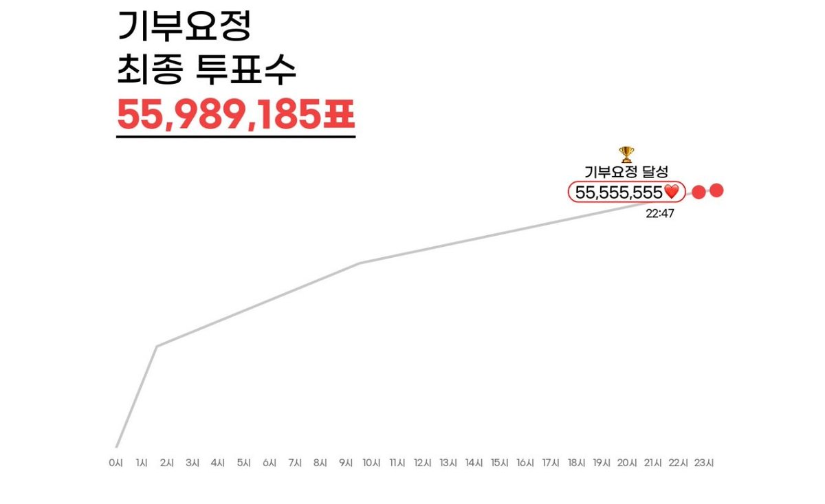 cindyyo1013's tweet photo. [제805대 기부요정]
TNX 천준혁 🎂🐥0920생일
🐥🎂🎉🎉🎉🎉
#TNX #천준혁 #JUNHYEOK
#밀알복지재단 #최애돌 #기부요정 https://t.co/Xp8jUCKJvD