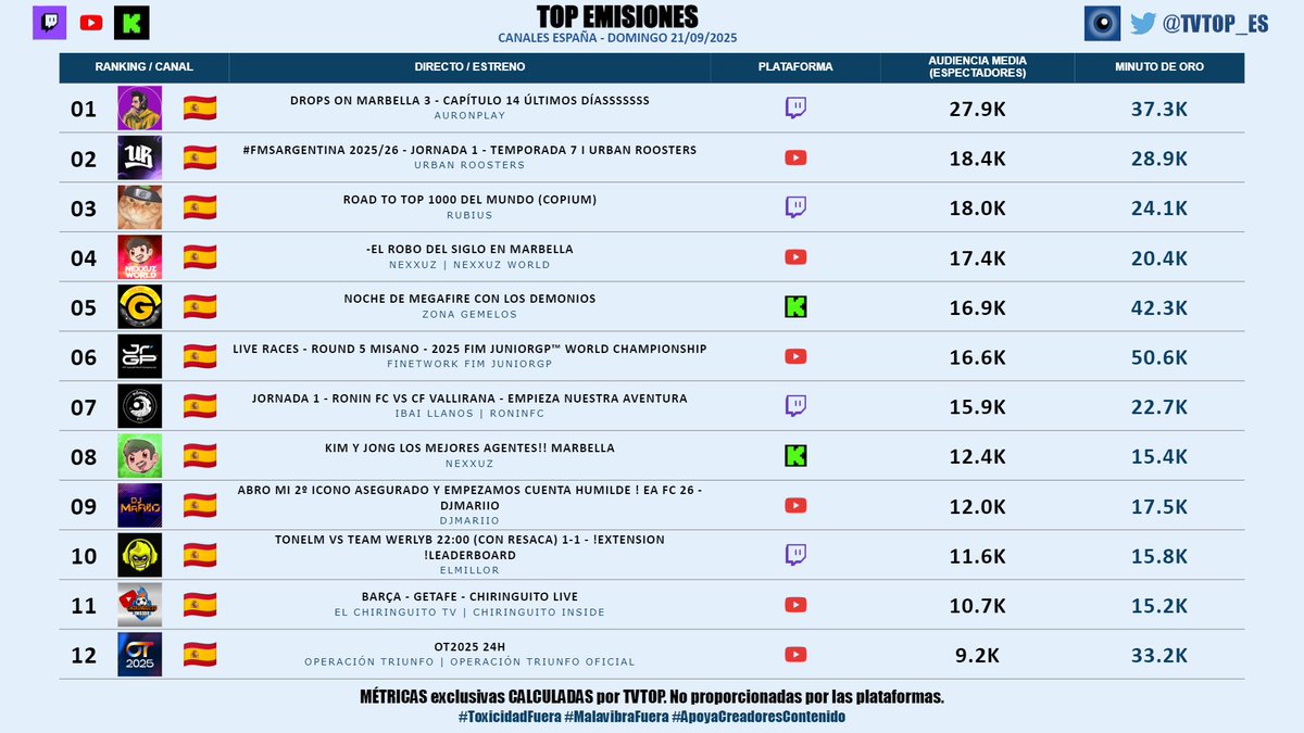 tvtop_es's tweet photo. #StreamingEspaña | DOMINGO 21/09/2025 | Nuestro 🔝 EMISIONES 📊🇪🇸

▶️ 🥇 #Auron #Marbella3 🤍🍆
▶️ 🥈 #UrbanRoosters #FMSArgentina 🗣️🎤
▶️ 🥉 #Rubius 🧡
▶️ #Nexxuz (x2) 🦖
▶️ #ZonaGemelos 🎰
▶️ #FinetworkFIMJuniorGP 🏍️
▶️ #Ibai 💜
▶️ #DjMaRiiO 🎮⚽️
▶️ #ElmilloR 🐵🎧
▶️ #ElChiringuito #BarcelonaGetafe 🗣️⚽️
▶️ #OperaciónTriunfo #OTDirecto21S 🎤