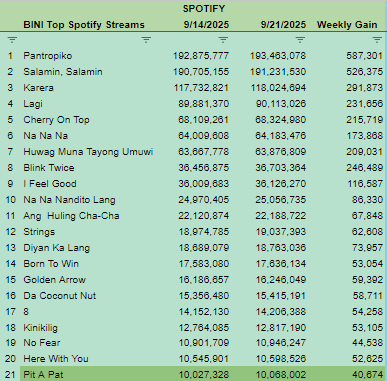 MichaelGClement's tweet photo. Top 21 #BINI Spotify Streams as of 9/21/2025 This
Week's Milestones:
✅#BINI_Strings reached 19M
✅#BINI_NaNaNanditoLang reached 25M
✅#BINI_Lagi reached 90M
✅#BINI_Karera reached 118M
✅#BINI_SalaminSalamin reached 191M
✅#BINI_Pantropiko reached 193M
For Premium Users: Park your account at
@BINIStation
Link: https://t.co/PL8JHczXN3
For Spotify Users who'd like to stream on their own follow and stream @BINI_StreamTeam playlists :
Link: https://t.co/uxvdVQWeLk