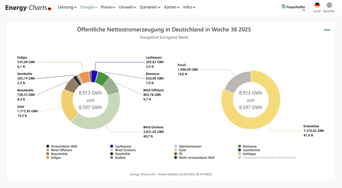 energy_charts_d's tweet image. Öffentliche Nettostromerzeugung in Deutschland in Woche 38 vom 15.09.25 bis 21.09.25
7,22 TWh Erneuerbare Energien (EE)
1,70 TWh nicht EE
81,0 % Anteil der EE an der öffentlichen Nettostromerzeugung
83,4 % Anteil der EE an der Last
0,32 TWh Export im Saldo
energy-charts.info/charts/energy_…