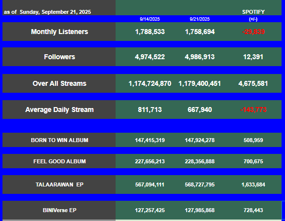 MichaelGClement's tweet photo. Top 21 #BINI Spotify Streams as of 9/21/2025 This
Week's Milestones:
✅#BINI_Strings reached 19M
✅#BINI_NaNaNanditoLang reached 25M
✅#BINI_Lagi reached 90M
✅#BINI_Karera reached 118M
✅#BINI_SalaminSalamin reached 191M
✅#BINI_Pantropiko reached 193M
For Premium Users: Park your account at
@BINIStation
Link: https://t.co/PL8JHczXN3
For Spotify Users who'd like to stream on their own follow and stream @BINI_StreamTeam playlists :
Link: https://t.co/uxvdVQWeLk