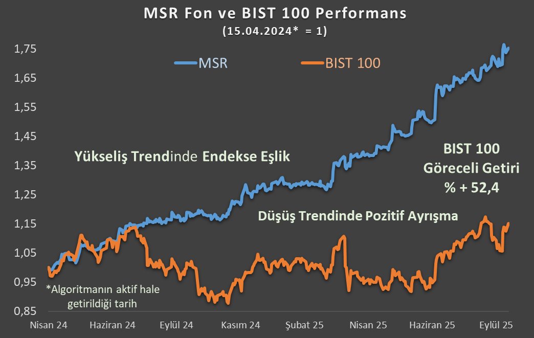 mc_basmaci's tweet image. Eylül ilk 3 hafta 
MSR           : % + 3,83
BIST100   : % + 0,06
Yılbaşından Bugüne
MSR          : % + 36,43  
BIST100  : % + 14,89
 👇
#algotrade #algorithms #BORSA #yatirim #tefas #investing