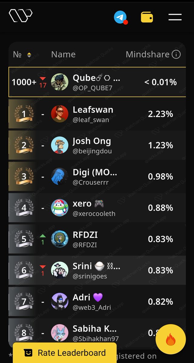 OP_QUBE7's tweet image. Just checked @wallchain_xyz after a while and I found myself on the leaderboard.
This is massive, now I have something to build on.
Top 500 is the first checkpoint, I'll share my Journey with you guys
gQuack
