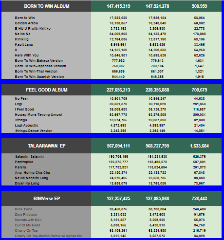 MichaelGClement's tweet photo. Top 21 #BINI Spotify Streams as of 9/21/2025 This
Week's Milestones:
✅#BINI_Strings reached 19M
✅#BINI_NaNaNanditoLang reached 25M
✅#BINI_Lagi reached 90M
✅#BINI_Karera reached 118M
✅#BINI_SalaminSalamin reached 191M
✅#BINI_Pantropiko reached 193M
For Premium Users: Park your account at
@BINIStation
Link: https://t.co/PL8JHczXN3
For Spotify Users who'd like to stream on their own follow and stream @BINI_StreamTeam playlists :
Link: https://t.co/uxvdVQWeLk