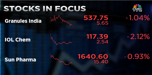 CNBCTV18Live's tweet image. #CNBCTV18Market | #Granules, #SunPharma in focus, #WashingtonPost rpts #Trump officials reportedly set to tie Tylenol (#Paracetamol) to autism risk