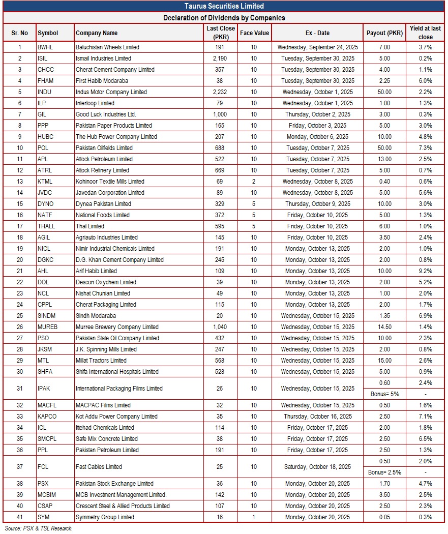 TSL_Research's tweet photo. Declaration of Dividends by Companies

#Dividends  #Shareholders #StockMarket #CompanyProfits  #FinancialNews #EquityReturns https://t.co/xxHpjIuGpu