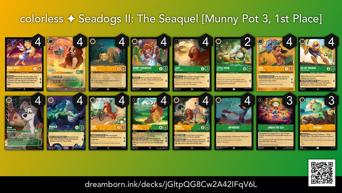 colorlesslore's tweet photo. Took 1st at The Munny Pot 2k today with Seadogs II: The Seaquel!

2-0 🟢🟡 OTP 
2-0 🔵⚪️ OTP 
2-0 🔵🟣 OTP 
1 -2 🟣⚪️ OTD 
2-0 🟢🔵 OTD 
ID
T8: 2-0 🟡⚪️ OTD 
T4: 2-0 🔵🟣 (Conceded) Top 4 Split Prizing
Finals: 2-0 🔵🟣 OTP

Shoutout Judge Phil @iee_phil for keeping things smooth! https://t.co/z63tu1yWRI