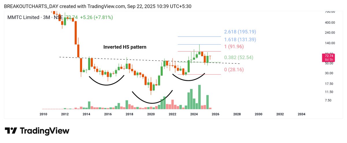 breakoutchart__'s tweet image. 💥💥💥💥💥💥💥💥💥💥💥💥💥💥

#MMTC  

Could this PSU be the next hidden multibagger?  👀

Debt ✅ Reduced, now almost Debt-Free

Profit growth: 19.1% CAGR (5Y) 📈

ROCE: 7.7%, ROE improving

Stock P/E: 153 (market pricing future growth)

Book Value: ₹11.4

🔥 With debt…