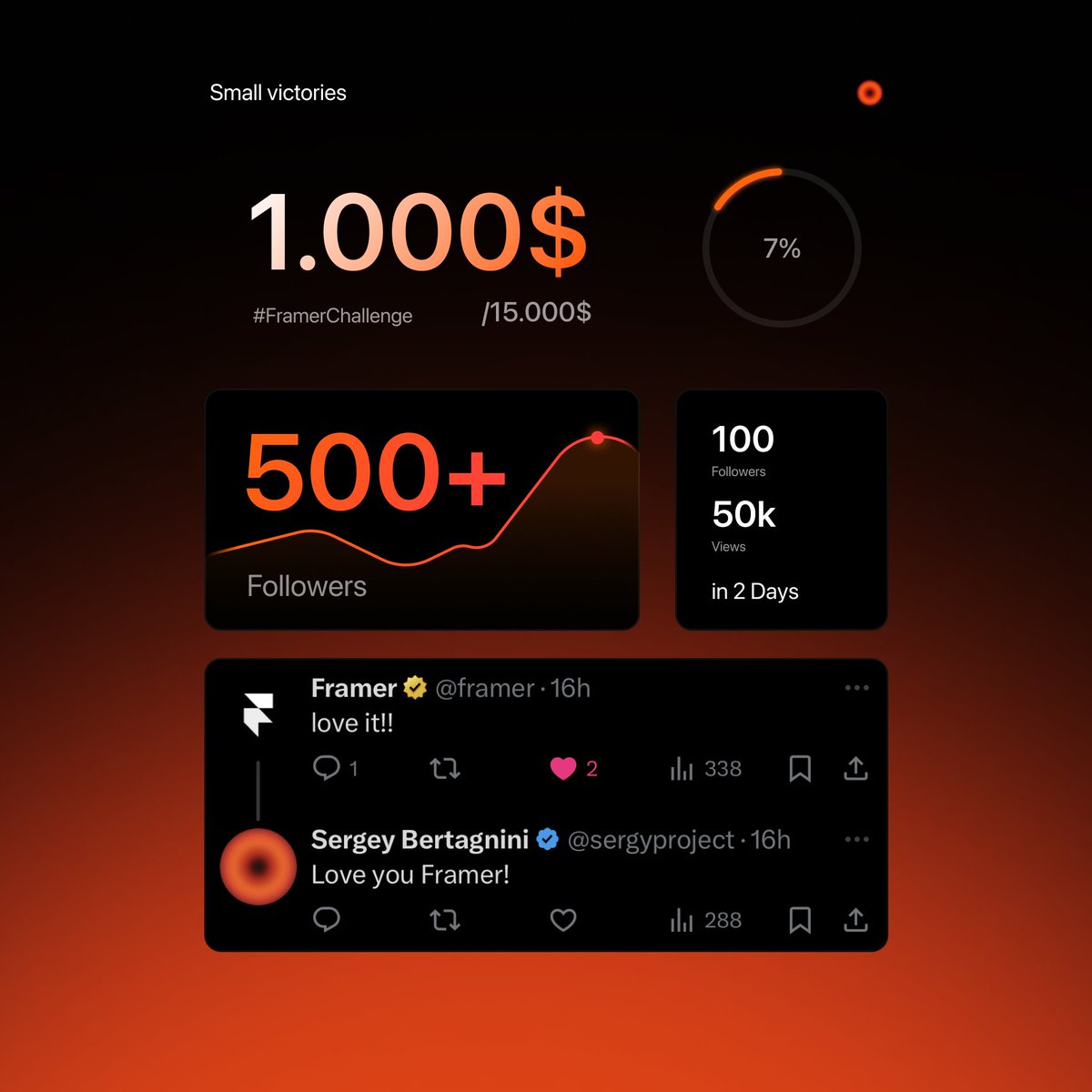 My small victories:

→ 1st client for #FramerChallenge signed
→ 500+ followers (100 follow in just 2 days)
→ Framer loved it