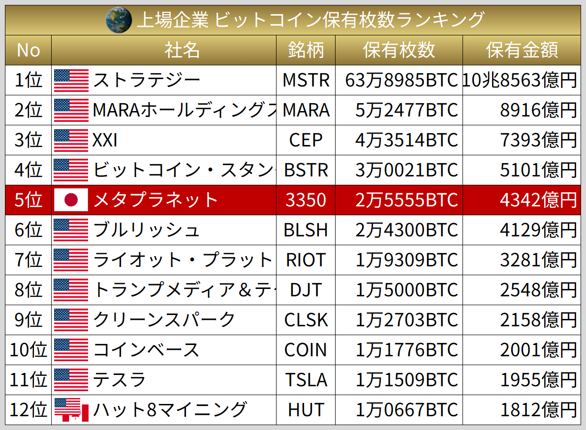 快挙】日本企業メタプラネットのビットコイン保有枚数が、世界上場企業TOP5入り🌏🎊🎉🚀 #メタプラネット