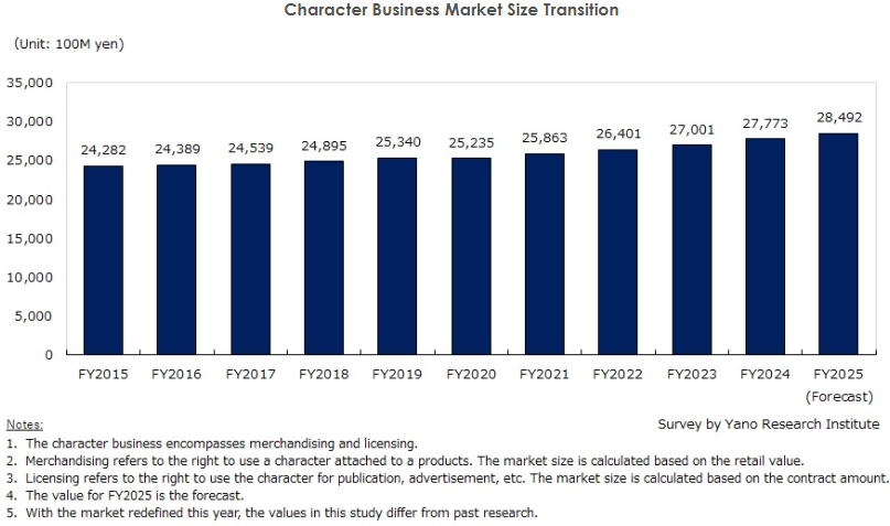 YanoResearch's tweet photo. Press Release:
[Character Business in Japan: Key Research Findings 2025]

Full Texts of the Release:
https://t.co/HEYe6UNvYm

#CharacterBusiness #Merchandising #LicensingMarket #IPContent #AnimeMerch #MangaMerch #MediaMix #CharacterMarket #HelloKitty #Sanrio #CharacterTrends2025 https://t.co/zkR1iFVpfW