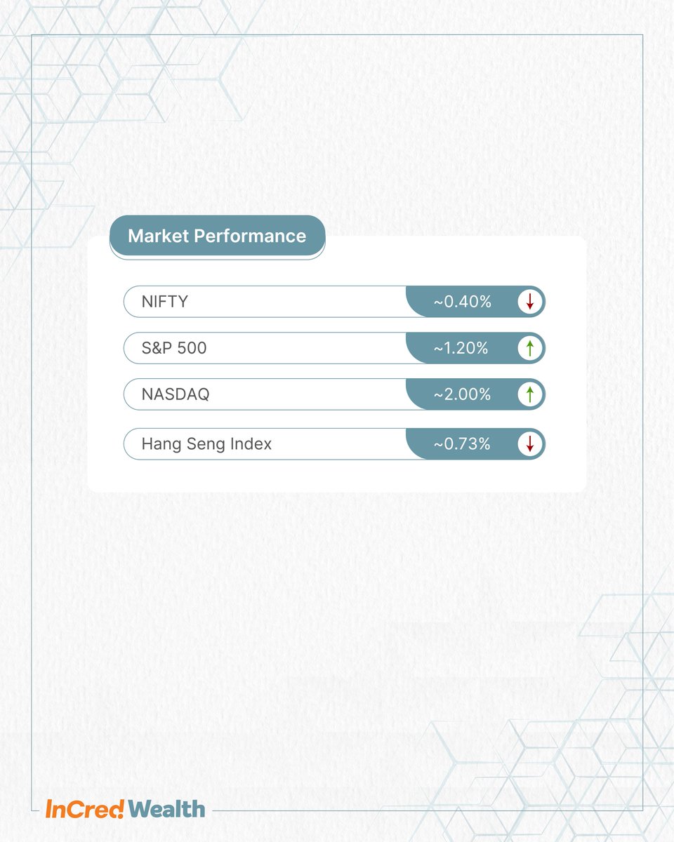 IncredWealth's tweet image. InCred Wealth&apos;s Weekly Market Overview breaks down key trends, sector movements, and the economic factors shaping investment strategies today, and tomorrow.  Stay informed. Stay ahead.  

#WeeklyMarketOverview #Finsights