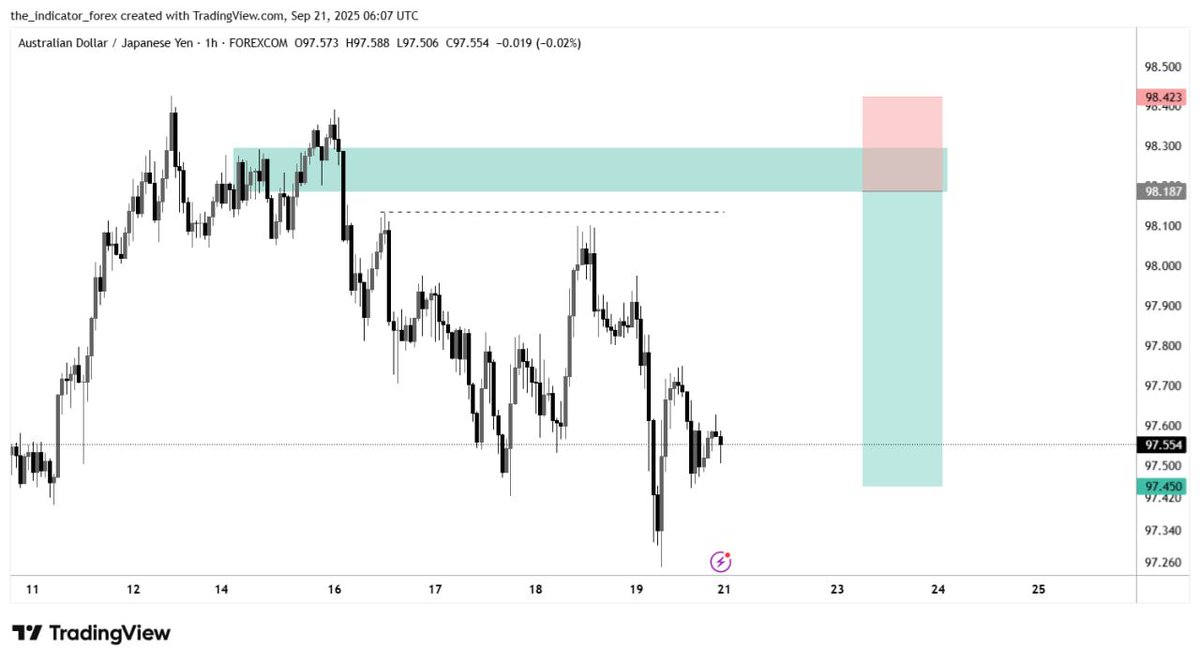 The_FXI's tweet image. Ready for the week?
$AUDJPY.
$USOIL.
$NZDJPY
$ETHUSD.
And add risk management.