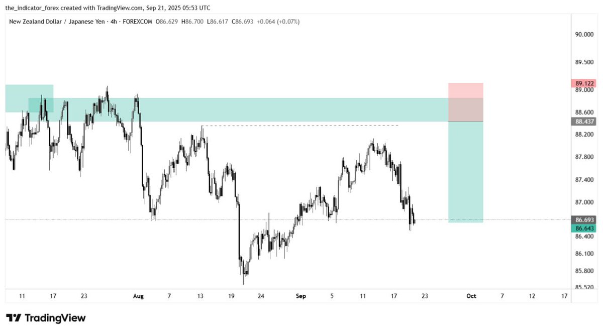The_FXI's tweet image. Ready for the week?
$AUDJPY.
$USOIL.
$NZDJPY
$ETHUSD.
And add risk management.