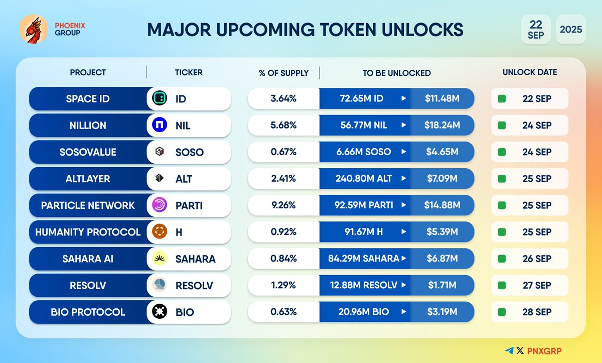 pnxgrp's tweet image. MAJOR UPCOMING TOKEN UNLOCKS    

#SPACEID $ID #Nillion $NIL #SoSoValue $SOSO #AltLayer $ALT #ParticleNetwork $PARTI #HumanityProtocol $H #SaharaAI $SAHARA #Resolv $RESOLV #BIOProtocol $BIO