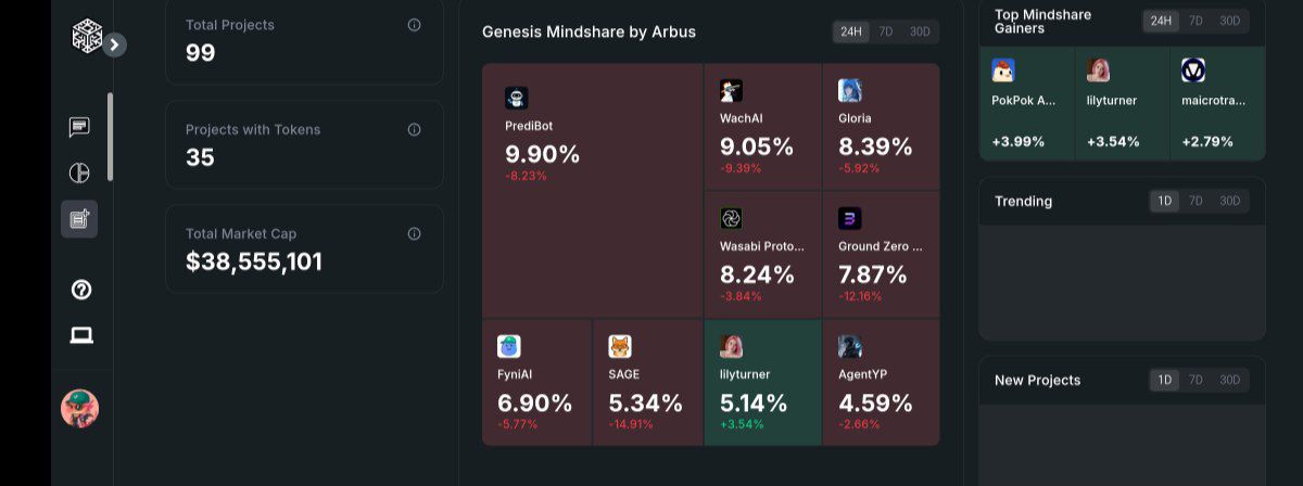 Gchirp Web3 fam 🌞🐦

Mindshare never sleeps, here’s the freshest 24H snapshot from <a href="/arbuschirps/">Arbus Chirps</a> ⬇️

🔹 <a href="/predibot_/">PrediBot 🤖</a> ( $PREDI ) → 9.90% (−8.23%)
🔹 <a href="/Wach_AI/">WachAI</a> ( $WACH ) → 9.05% (−9.39%)
🔹 <a href="/itsgloria_ai/">Gloria AI</a> ( $GLORIA ) → 8.39% (−5.92%)
🔹 <a href="/wasabi_protocol/">Wasabi Protocol 🟢</a> ( $WASABI ) → 8.24%