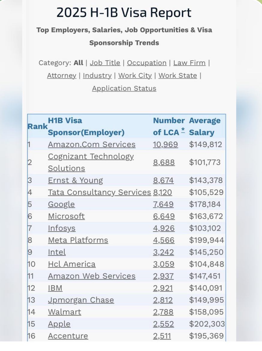 OptimumWeb_com's tweet image. The cost to bring talent to the U.S. on an H-1B just hit $100K per visa.

There’s a faster way to work with @OptimumWeb_com .
25+ yrs proven workflow
No visa fees or relocation hurdles
Security built into contracts

#outsourcing #nearshore #SoftwareDevelopment  #cloud #DevOps
