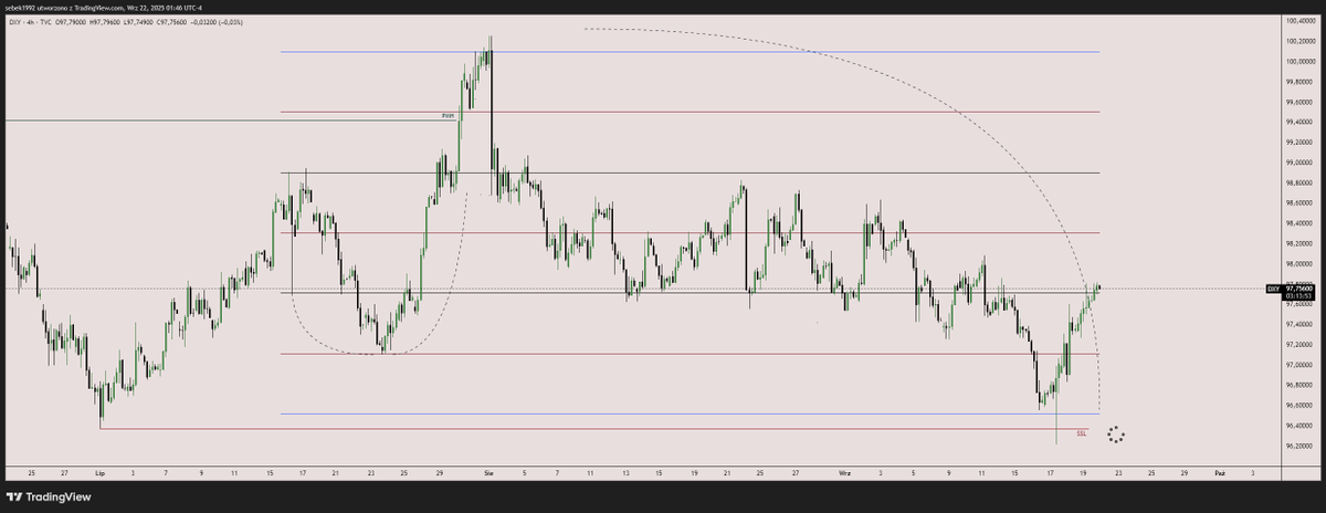EURUSD | DXY - 6 weeks later and job done.