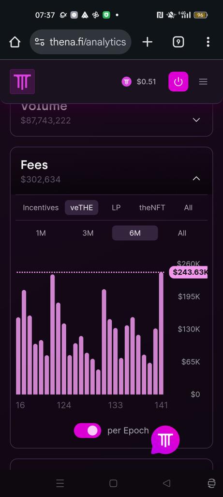 7Bertinho's tweet photo. Price is important but, as a long term investor, what i love most are the revenues

That's why i'm so happy about @ThenaFi_ amazing pump of yesterday 

veTHE holders will eat very good‼️
Is only monday but is just top epoch of the last 6 months

Trust THE project 🤩 https://t.co/v6QhUYFIbj