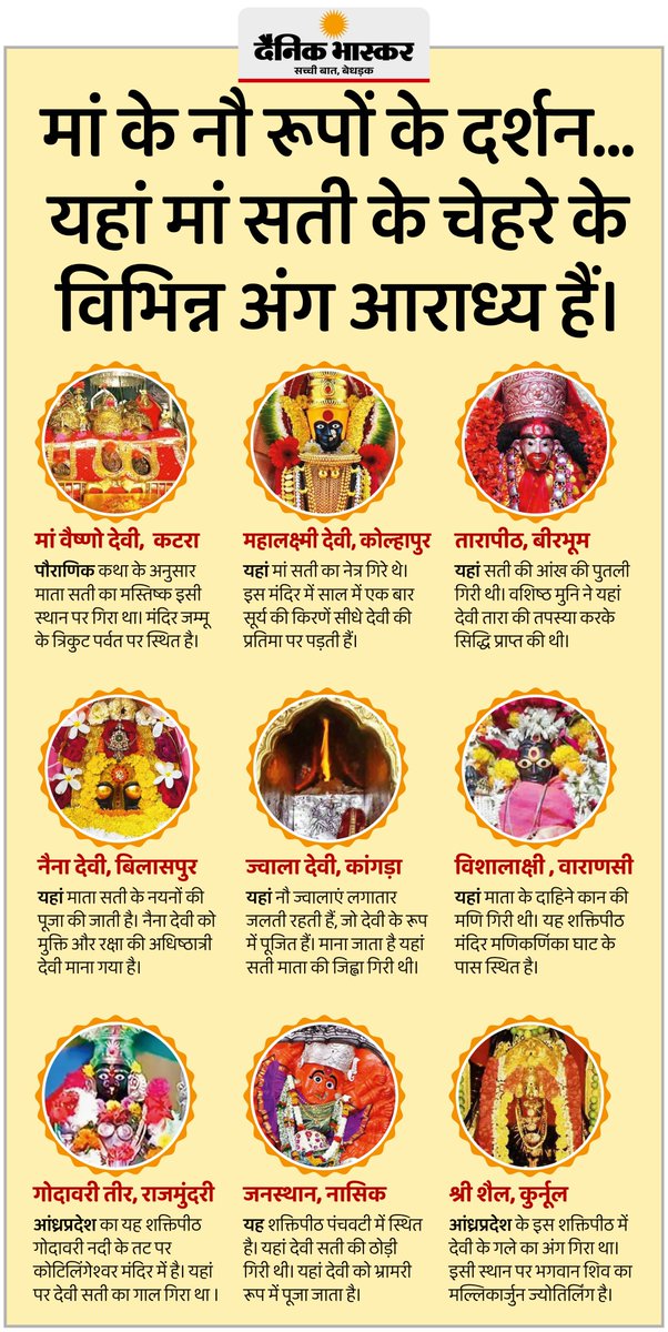 DainikBhaskar's tweet photo. नवरात्रि विशेष : मां के नौ रूपों के दर्शन... यहां मां सती के चेहरे के विभिन्न अंग आराध्य हैं
#NavratriSpecial #Navratri2025 #ShaktiPeeth 

अधिक खबरें और ई-पेपर पढ़ने के लिए दैनिक भास्कर एप इंस्टॉल करें - https://t.co/uXrhGptKBM https://t.co/dKRztXVNqw