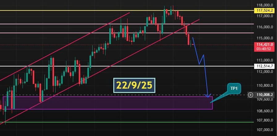 CTV24K's tweet photo. • Looks pretty bad, $BTC just broke the uptrend 🚨
• Now we will let’s take it step by step to avoid long-term risks 📝
#BTC #Crypto #bitcoin 

BELOW 110K WILL BE THE NEXT LANDING ZONE 🧐 https://t.co/12ZQcT98ka
