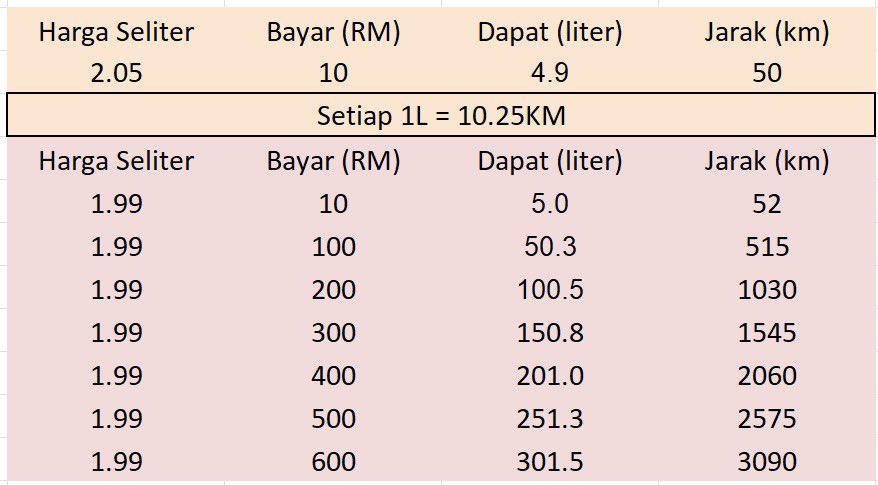 amadnije's tweet photo. 300L ≠ 300KM ❌

Untuk kereta yang aku pakai sekarang, RM10 dapat 4.9L &amp; boleh pergi sejauh 50km.

Setiap 1L bersamaan 10.25km jarak boleh pergi.

Kalau kata ulang alik sehari pergi kerja 100km,
100km x 22 hari = 2,200km

Ada baki lagi untuk hujung minggu @ balik kampung. https://t.co/EhC8cD5yG7