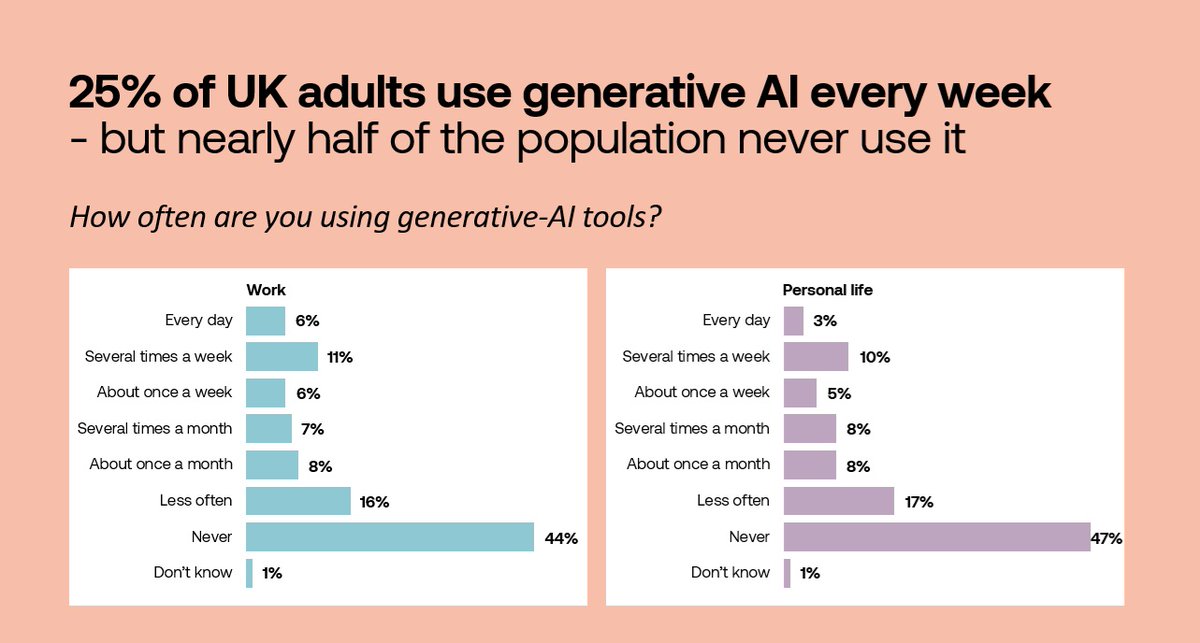 jakobmokander's tweet image. What does the UK think about AI? And how can we build public trust to accelerate adoption? New research from TBI and Ipsos 📊👉bit.ly/4ndnu3d

In January 2025, PM Keir Starmer announced the AI Opportunities Action Plan, setting out a vision to make the UK a global AI…