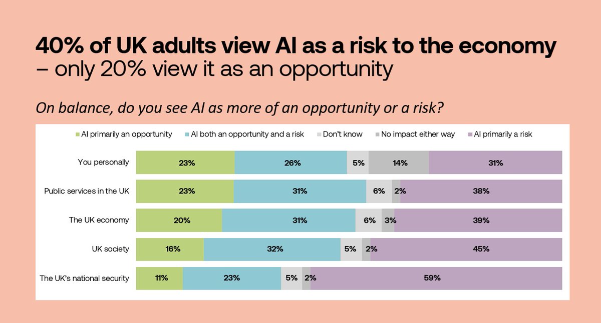 jakobmokander's tweet image. What does the UK think about AI? And how can we build public trust to accelerate adoption? New research from TBI and Ipsos 📊👉bit.ly/4ndnu3d

In January 2025, PM Keir Starmer announced the AI Opportunities Action Plan, setting out a vision to make the UK a global AI…