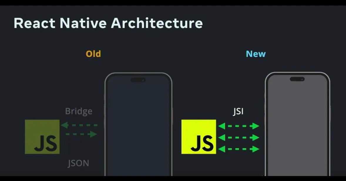 fatihiosdev's tweet image. React Native’in yeni mimarisi artık varsayılan! 

Bridge dönemi kapandı → JSI + Fabric + TurboModules + Hermes.

Artık performans ve mimari yaklaşım olarak Flutter’a çok daha yakın 👀

#ReactNative #Flutter #MobileDev