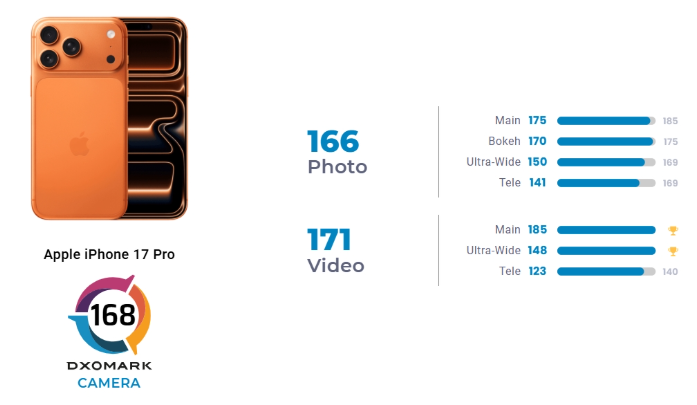 ¡La guerra de las cámaras se pone interesante!📸 El iPhone 17 Pro se cuela en el top 3 de DXOMark, demostrando que Apple no se duerme. 👑 Es el rey indiscutible en video, ¡pero ojo con el zoom! 🧐 Parece que nos hemos puesto las pilas!. #iPhone17Pro #Fotografía #DXOMark #oficial