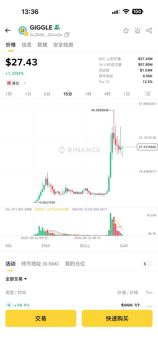 早上杀手哥喊我买 $Giggle。 <a href="/memekiller365/">土狗猎手memekiller🪙</a> 
然后我去研究了一下
概念很牛逼，概念是教育的
Cz很喜欢教育，再苦不能苦教育

我一看Cz回复了，但是盘面怎么没反应呢
当时5块钱，我一看这个税一上一下的
Cz回复了然后砸到了3块钱
我一想这个盘面不盖拉盘吗，怎么一直瓦
脑回路一转，那么这个肯定不行😭